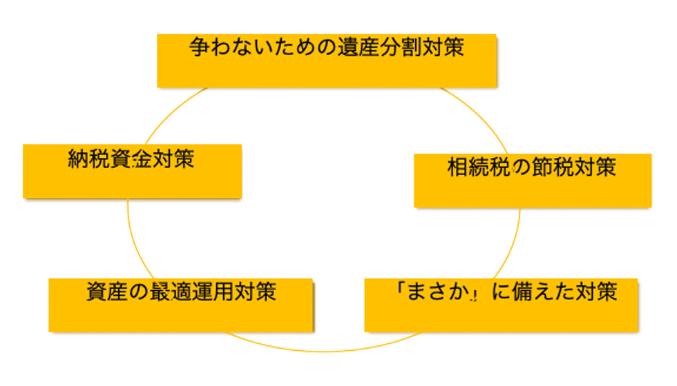 相続対策の選択 | お客様事例 | 相続税のご相談なら相続税専門の税理士事務所「税理士法人TARGA」にお任せください | 静岡県全域対応（静岡・浜松）