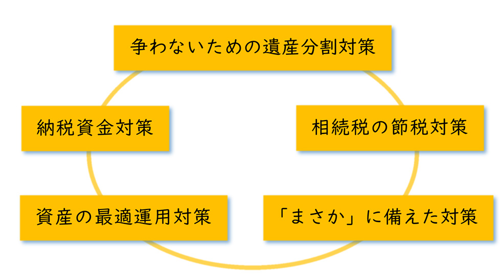 相続対策の選択 | お客様事例 | 相続税のご相談なら相続税専門の税理士事務所「税理士法人TARGA」にお任せください | 静岡県全域対応（静岡・浜松）