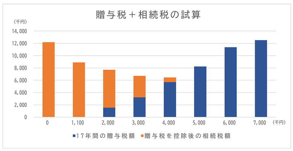 暦年贈与 | お客様事例 | 相続税のご相談なら相続税専門の税理士事務所「税理士法人TARGA」にお任せください | 静岡県全域対応（静岡・浜松）