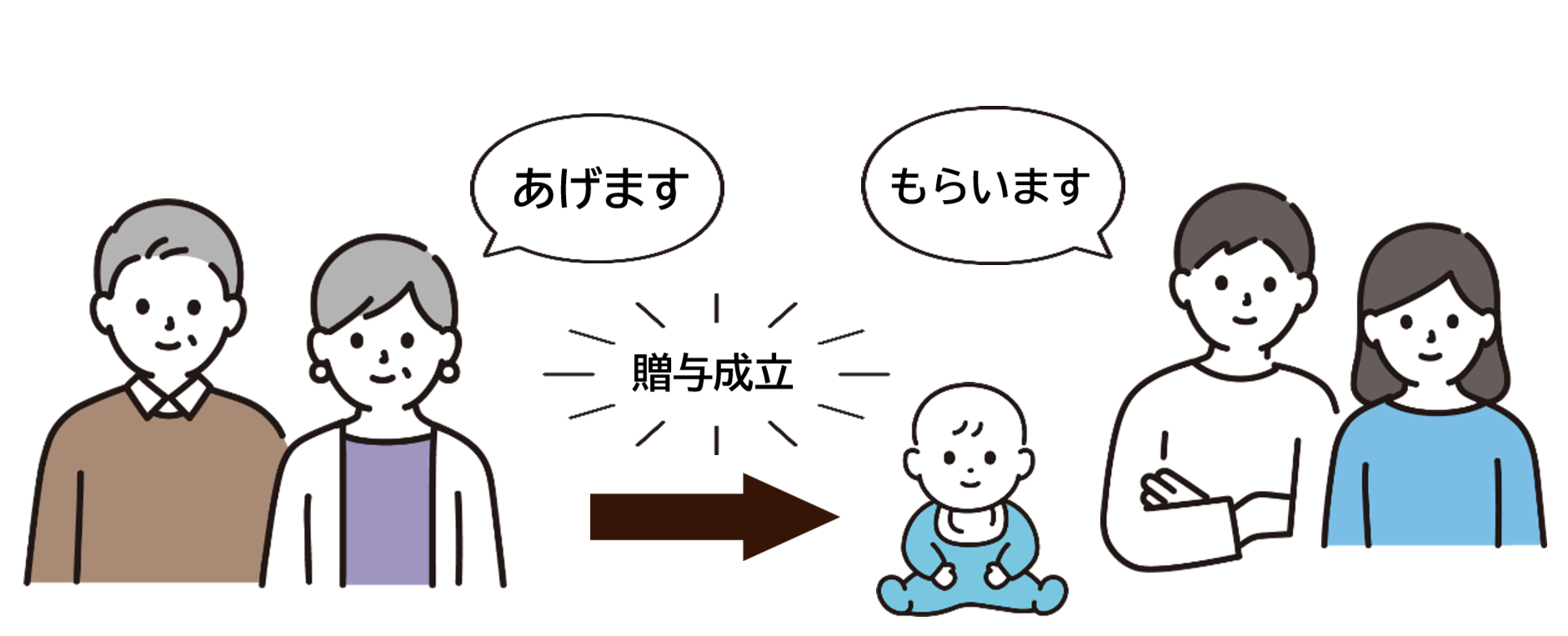 贈与の成立 | お客様事例 | 相続税のご相談なら相続税専門の税理士事務所「税理士法人TARGA」にお任せください | 静岡県全域対応（静岡・浜松）