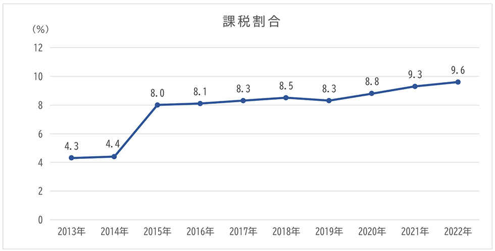 今後は増える？相続時精算課税の利用について | お知らせ&トピックス | 相続税のご相談なら相続税専門の税理士事務所「税理士法人TARGA」にお任せください | 静岡県全域対応（静岡・浜松）
