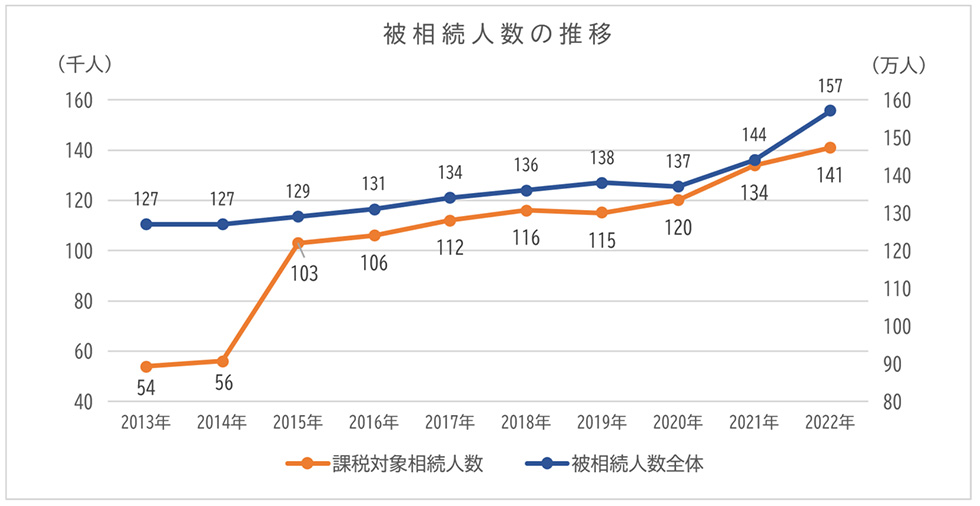 今後は増える？相続時精算課税の利用について | お知らせ&トピックス | 相続税のご相談なら相続税専門の税理士事務所「税理士法人TARGA」にお任せください | 静岡県全域対応（静岡・浜松）