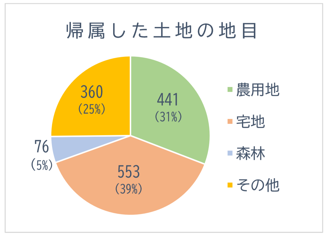 相続土地国庫帰属制度の利用状況