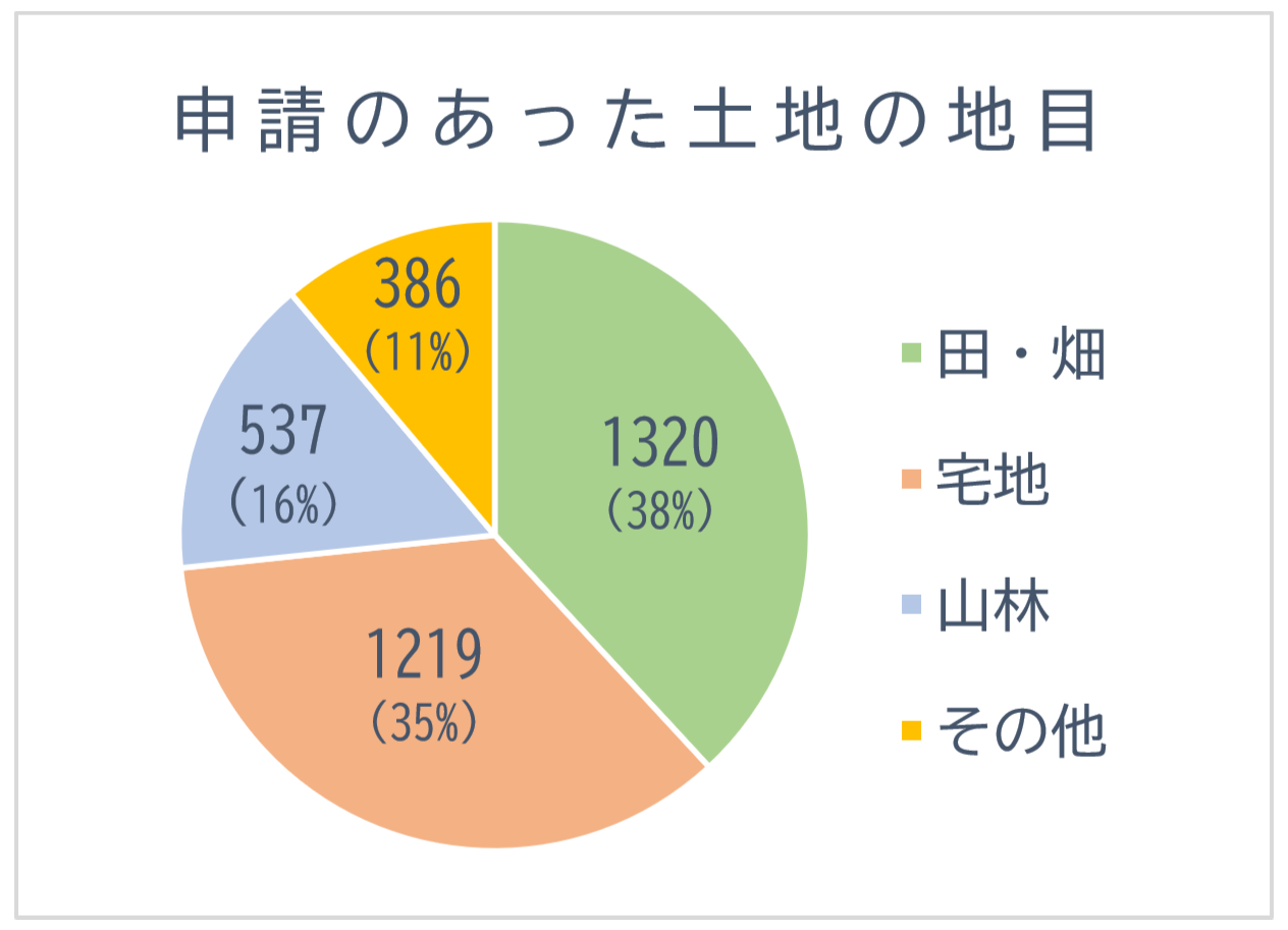 相続土地国庫帰属制度の利用状況